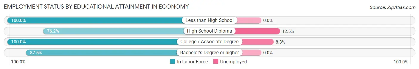 Employment Status by Educational Attainment in Economy