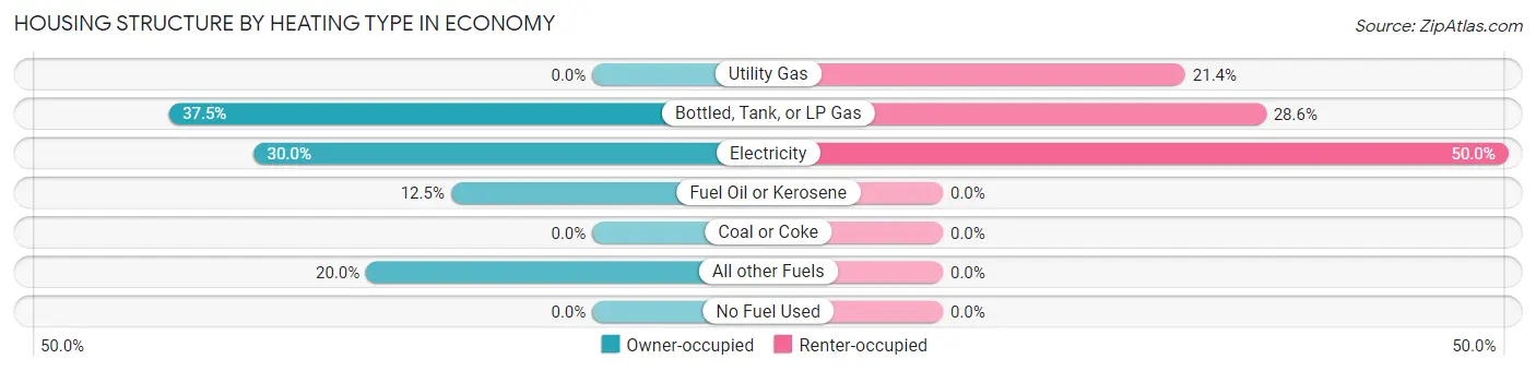 Housing Structure by Heating Type in Economy