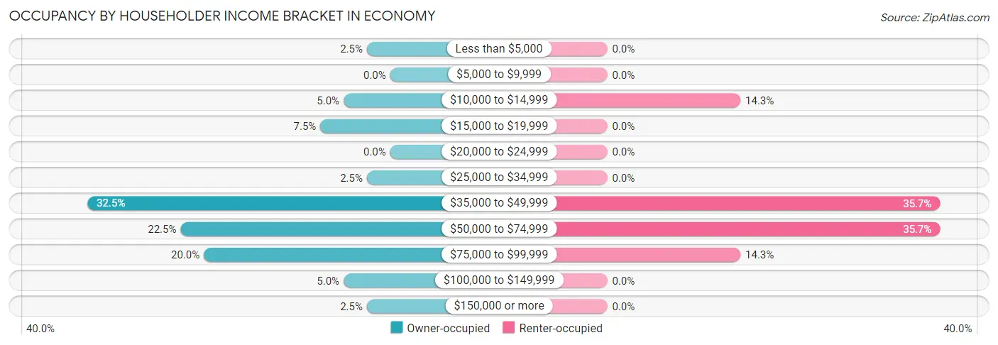 Occupancy by Householder Income Bracket in Economy