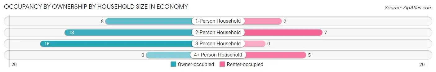 Occupancy by Ownership by Household Size in Economy