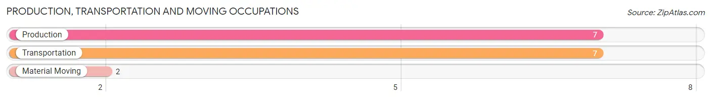 Production, Transportation and Moving Occupations in Economy