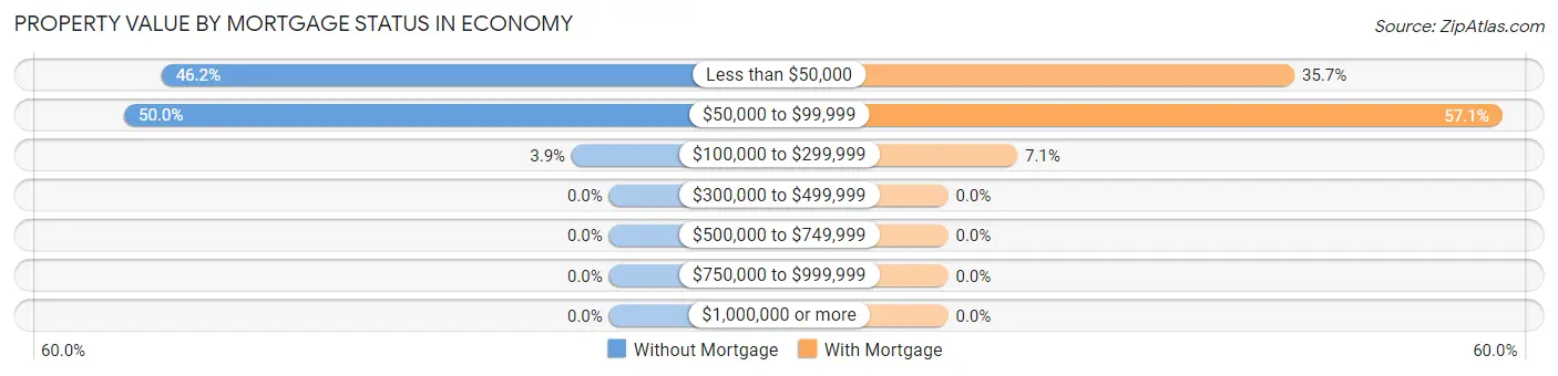 Property Value by Mortgage Status in Economy