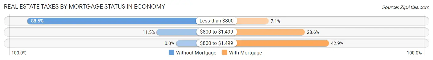 Real Estate Taxes by Mortgage Status in Economy