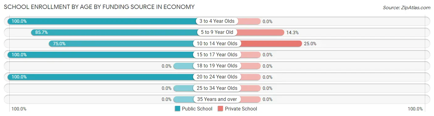 School Enrollment by Age by Funding Source in Economy