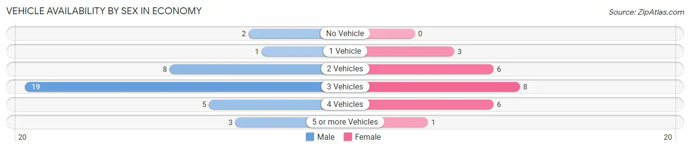 Vehicle Availability by Sex in Economy