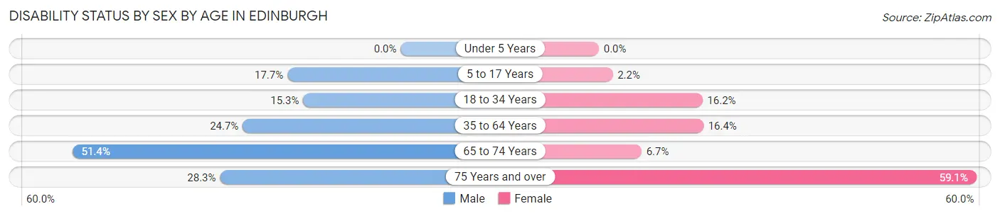 Disability Status by Sex by Age in Edinburgh