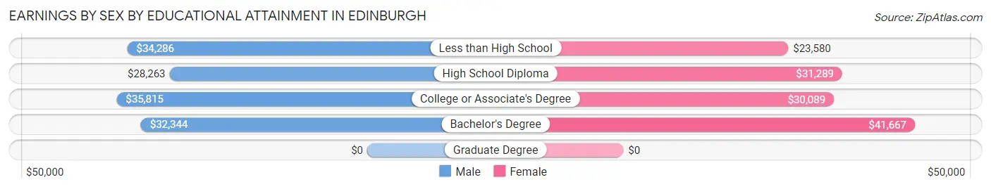 Earnings by Sex by Educational Attainment in Edinburgh
