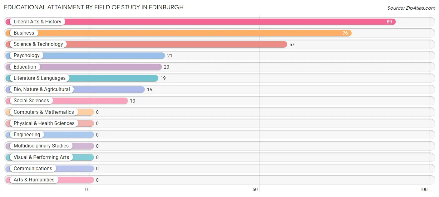 Educational Attainment by Field of Study in Edinburgh