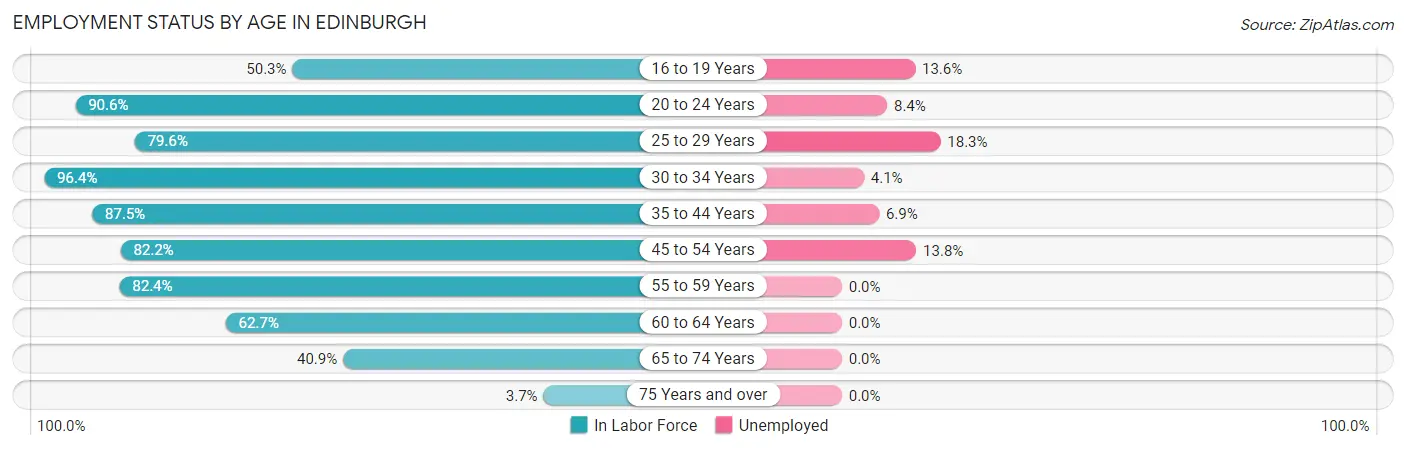 Employment Status by Age in Edinburgh