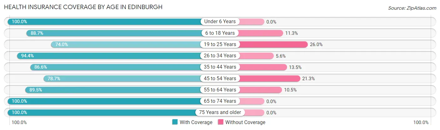 Health Insurance Coverage by Age in Edinburgh