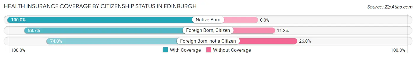Health Insurance Coverage by Citizenship Status in Edinburgh