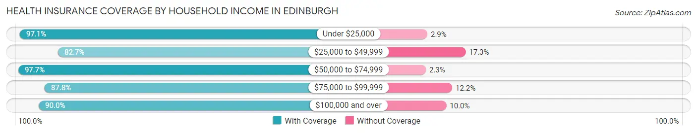 Health Insurance Coverage by Household Income in Edinburgh
