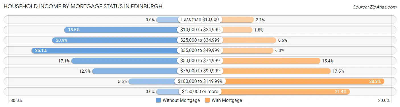 Household Income by Mortgage Status in Edinburgh