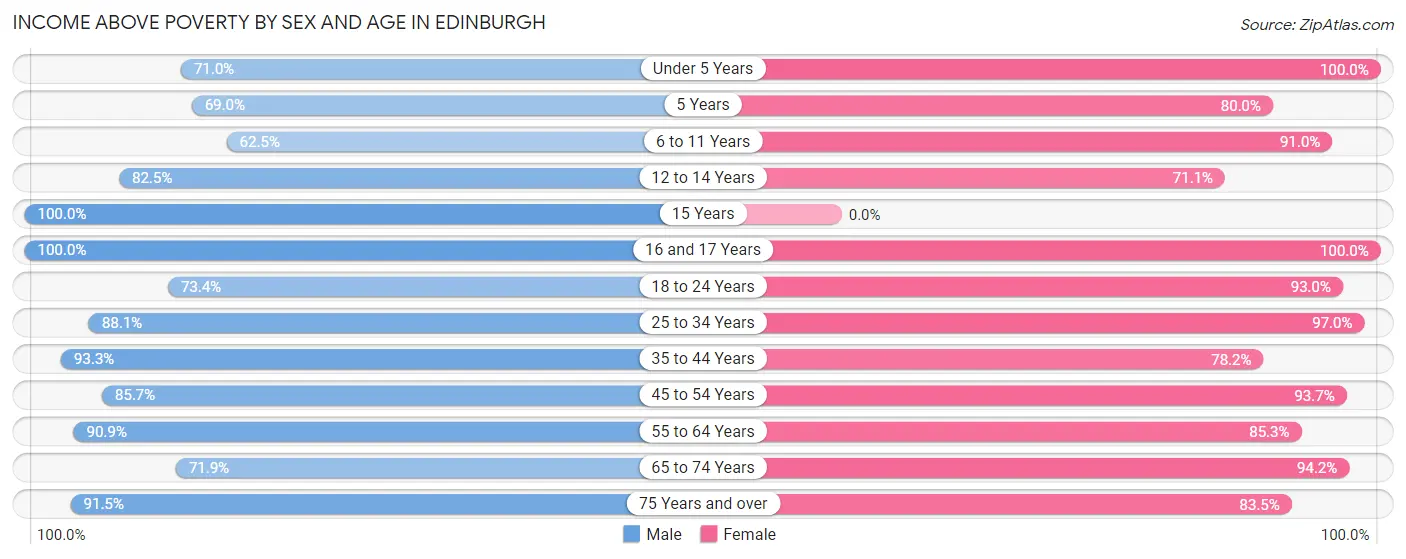 Income Above Poverty by Sex and Age in Edinburgh