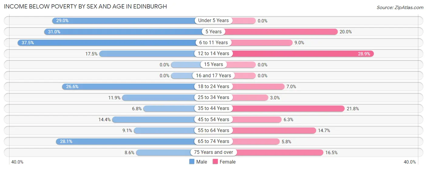 Income Below Poverty by Sex and Age in Edinburgh