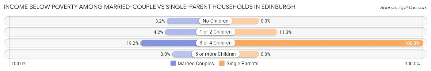 Income Below Poverty Among Married-Couple vs Single-Parent Households in Edinburgh