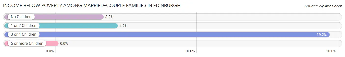 Income Below Poverty Among Married-Couple Families in Edinburgh