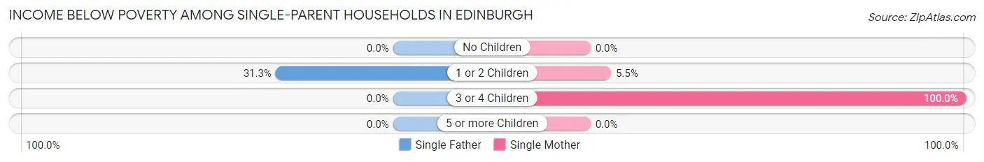 Income Below Poverty Among Single-Parent Households in Edinburgh