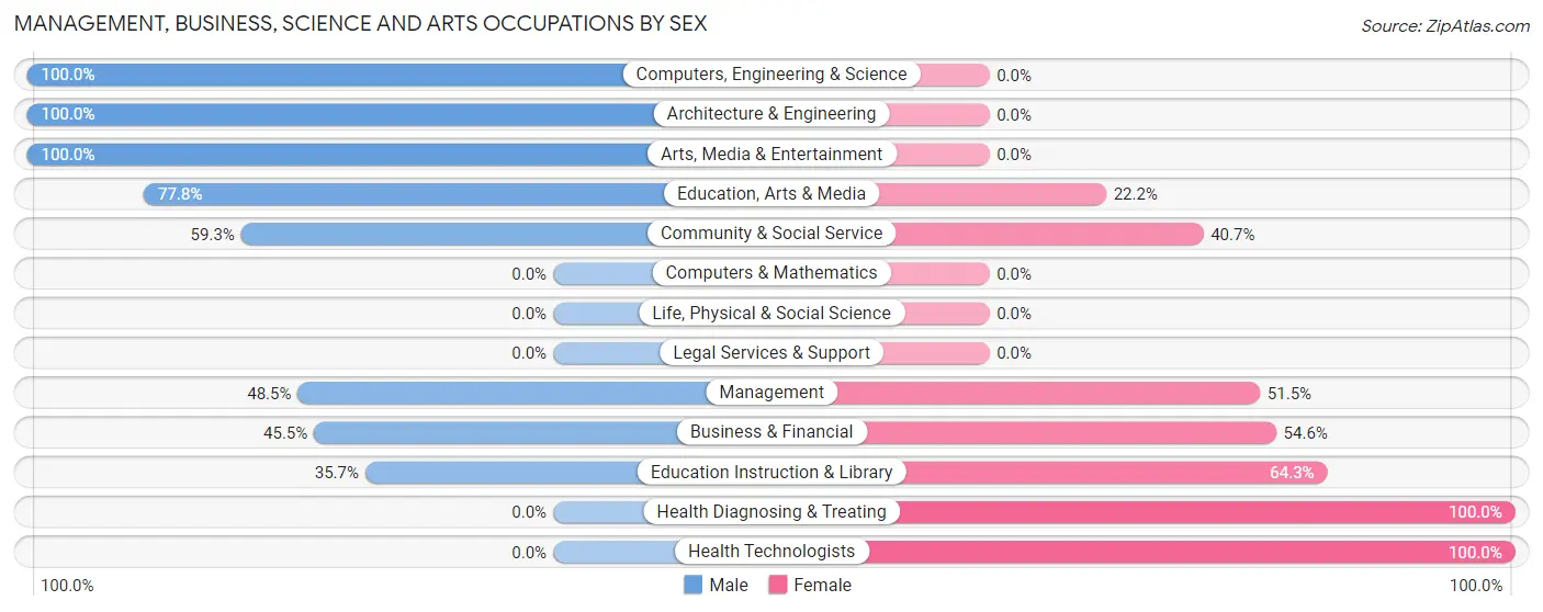 Management, Business, Science and Arts Occupations by Sex in Edinburgh