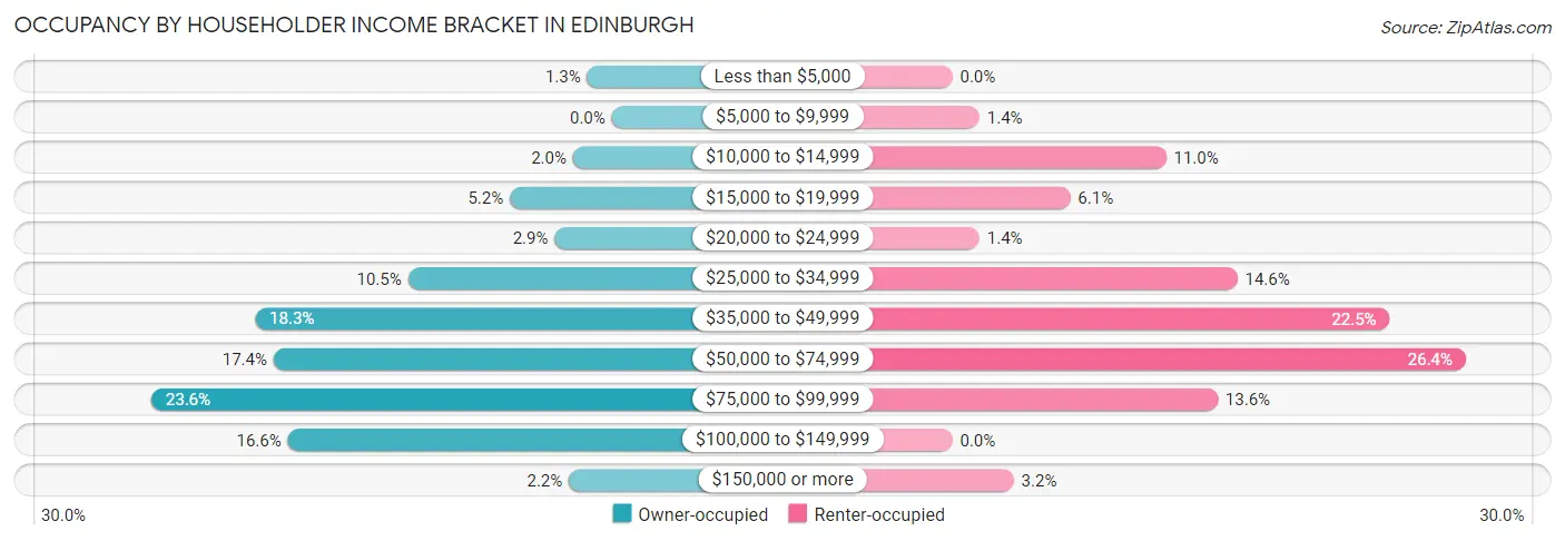 Occupancy by Householder Income Bracket in Edinburgh