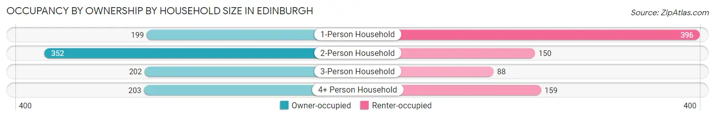 Occupancy by Ownership by Household Size in Edinburgh