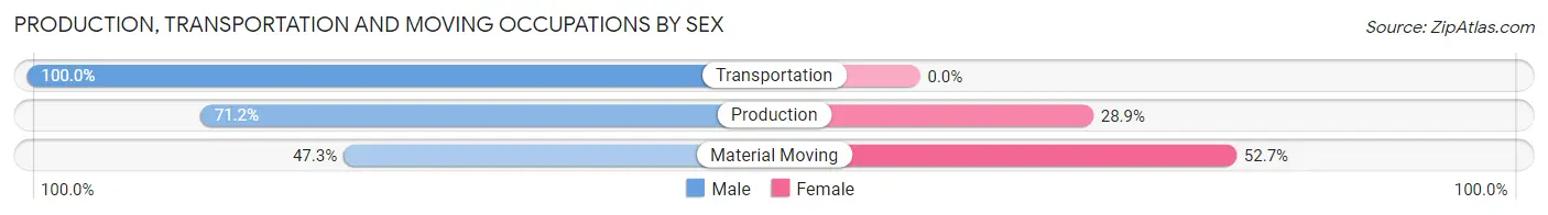 Production, Transportation and Moving Occupations by Sex in Edinburgh