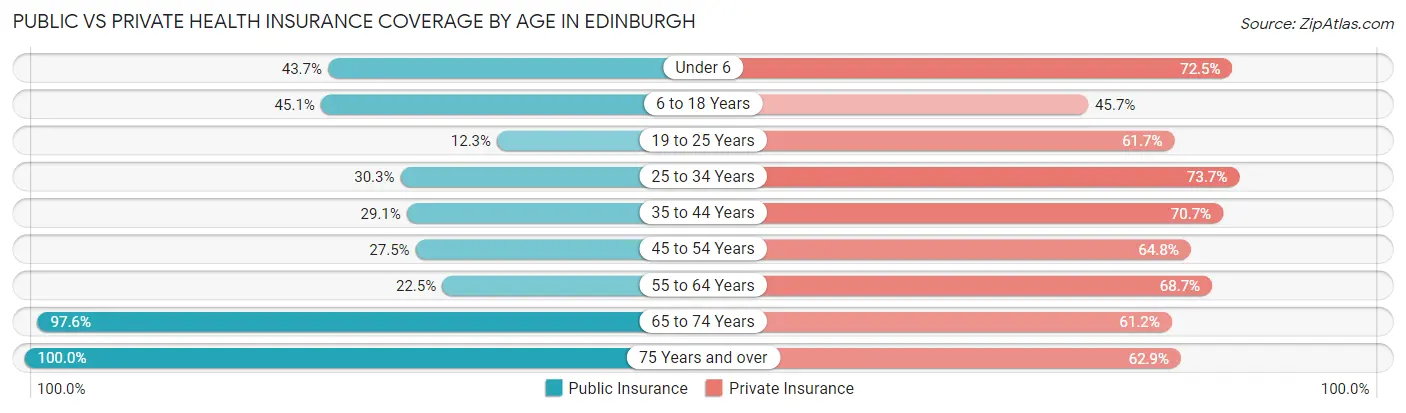 Public vs Private Health Insurance Coverage by Age in Edinburgh