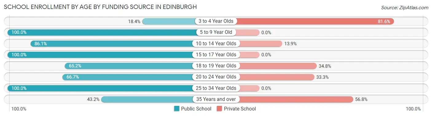 School Enrollment by Age by Funding Source in Edinburgh