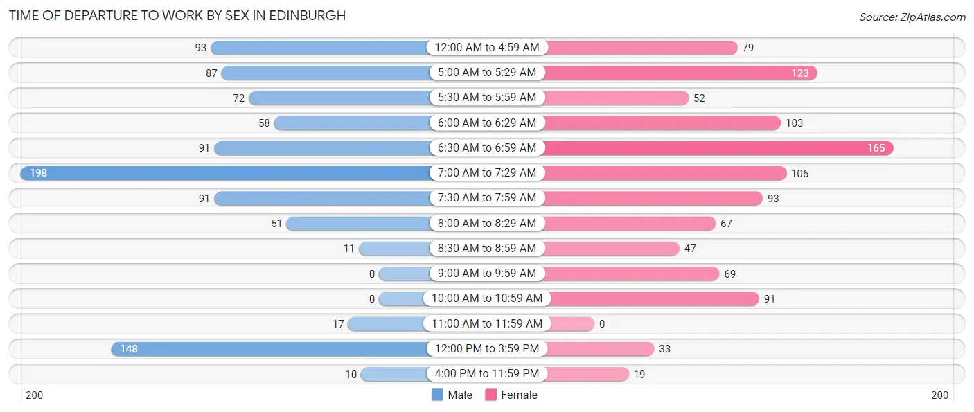 Time of Departure to Work by Sex in Edinburgh