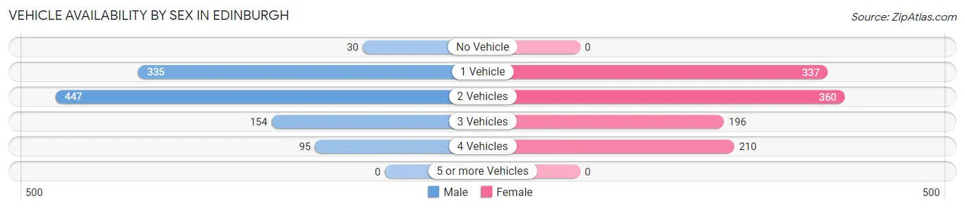 Vehicle Availability by Sex in Edinburgh