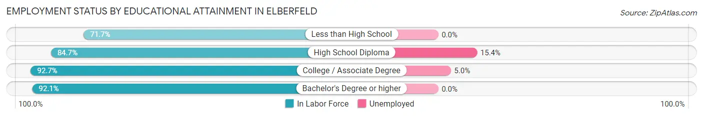 Employment Status by Educational Attainment in Elberfeld