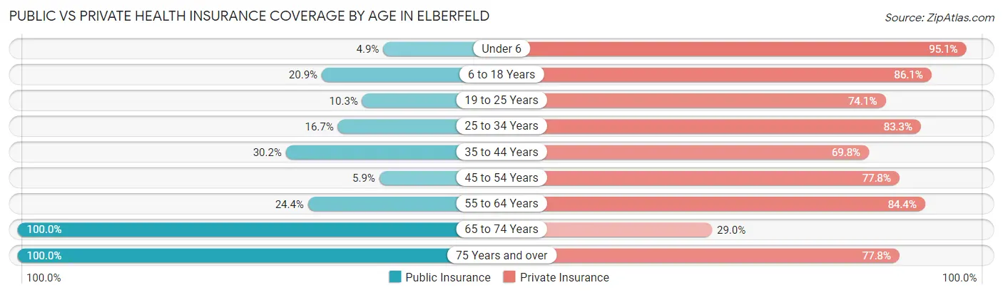 Public vs Private Health Insurance Coverage by Age in Elberfeld