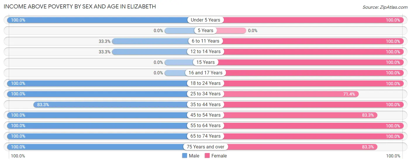 Income Above Poverty by Sex and Age in Elizabeth