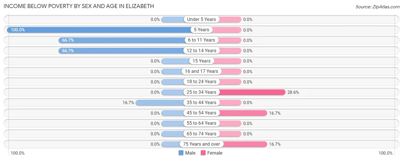 Income Below Poverty by Sex and Age in Elizabeth