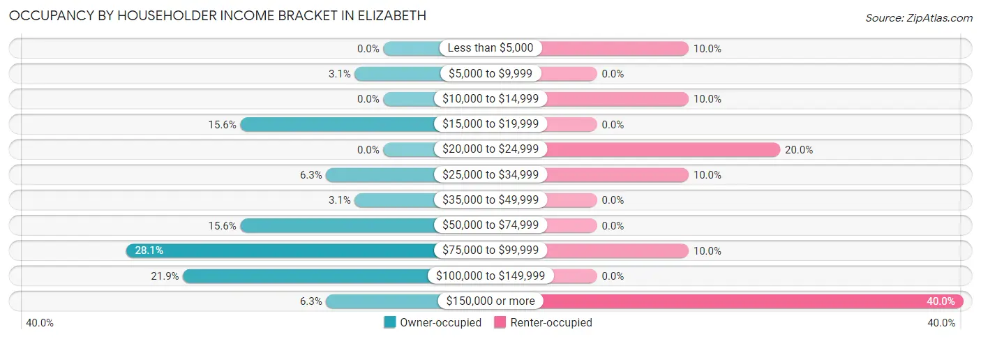 Occupancy by Householder Income Bracket in Elizabeth