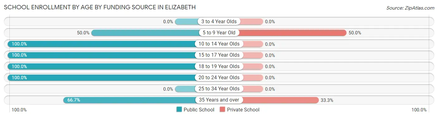 School Enrollment by Age by Funding Source in Elizabeth