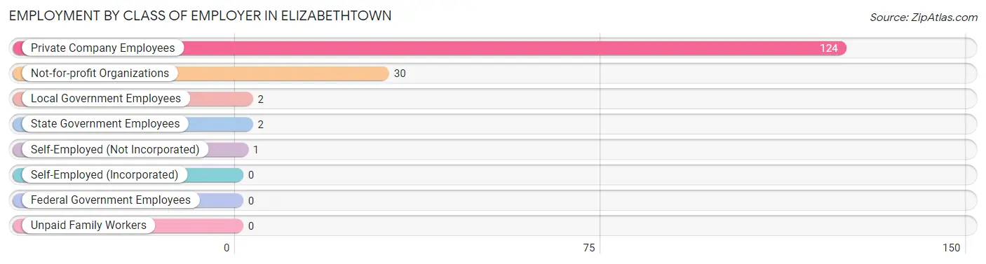 Employment by Class of Employer in Elizabethtown