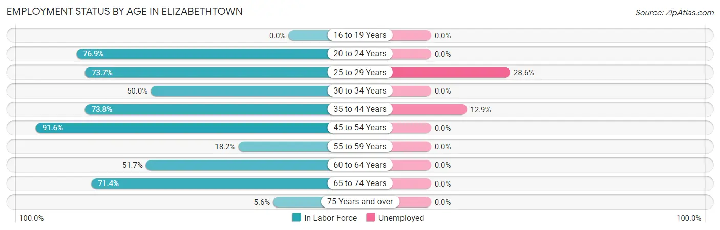 Employment Status by Age in Elizabethtown