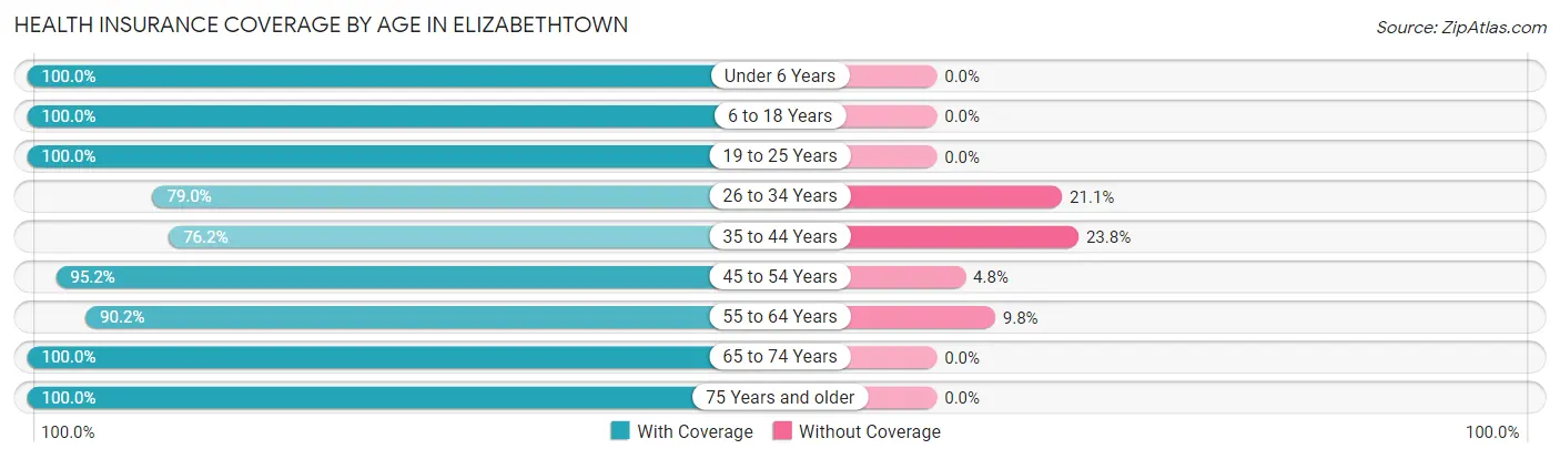 Health Insurance Coverage by Age in Elizabethtown