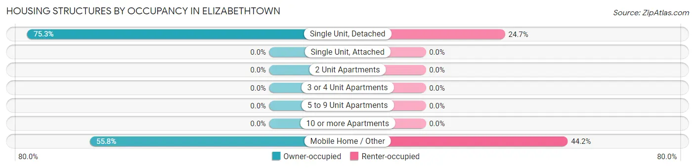 Housing Structures by Occupancy in Elizabethtown