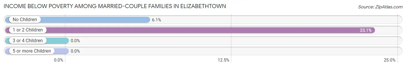 Income Below Poverty Among Married-Couple Families in Elizabethtown