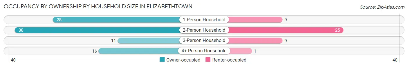Occupancy by Ownership by Household Size in Elizabethtown