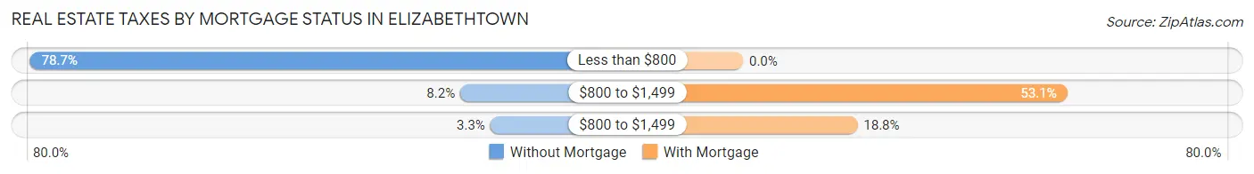 Real Estate Taxes by Mortgage Status in Elizabethtown