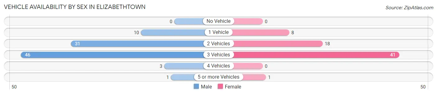 Vehicle Availability by Sex in Elizabethtown