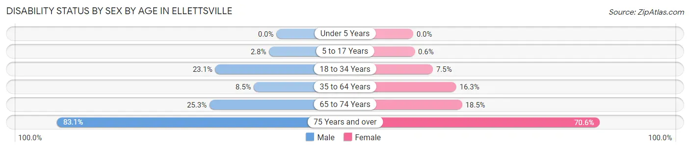 Disability Status by Sex by Age in Ellettsville