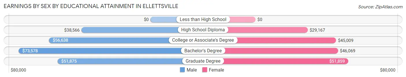 Earnings by Sex by Educational Attainment in Ellettsville