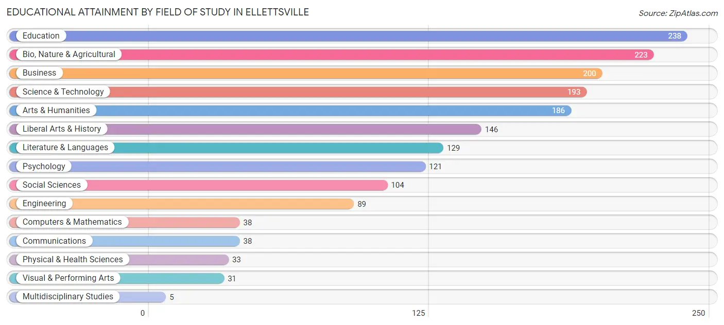 Educational Attainment by Field of Study in Ellettsville