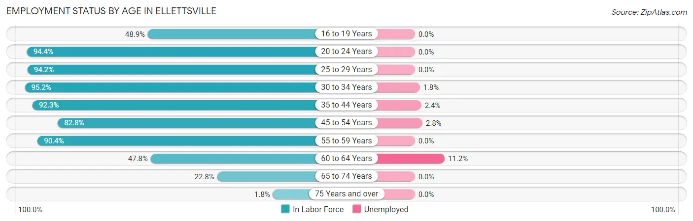 Employment Status by Age in Ellettsville