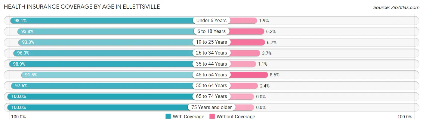 Health Insurance Coverage by Age in Ellettsville