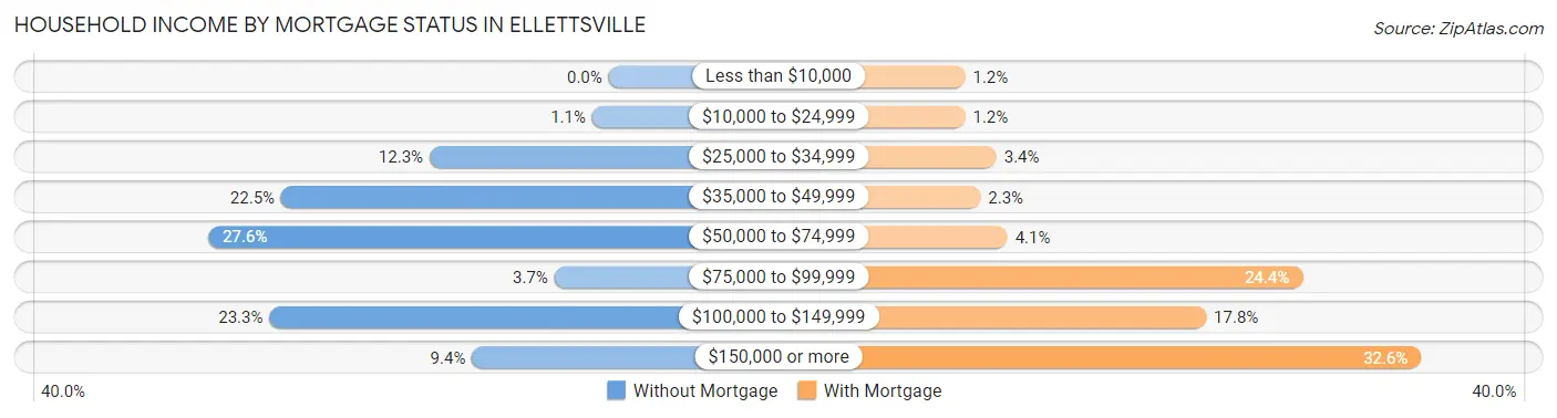 Household Income by Mortgage Status in Ellettsville